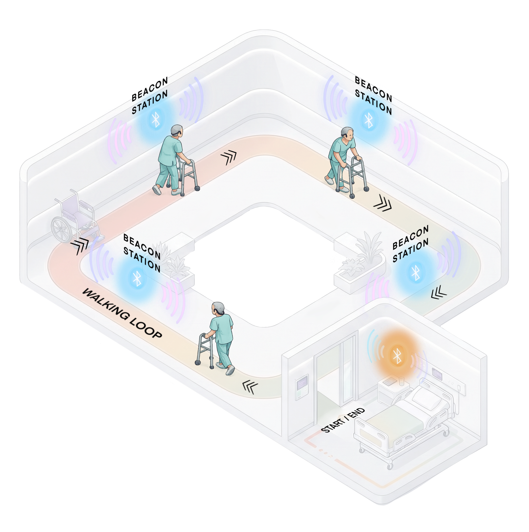 Patient walking loop with beacon stations offering optional audio moments at waypoints